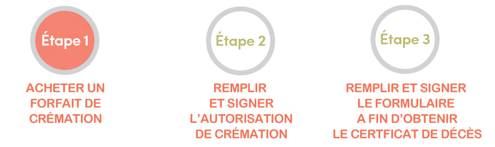 Compléter une crémation en ligne en trois étapes faciles